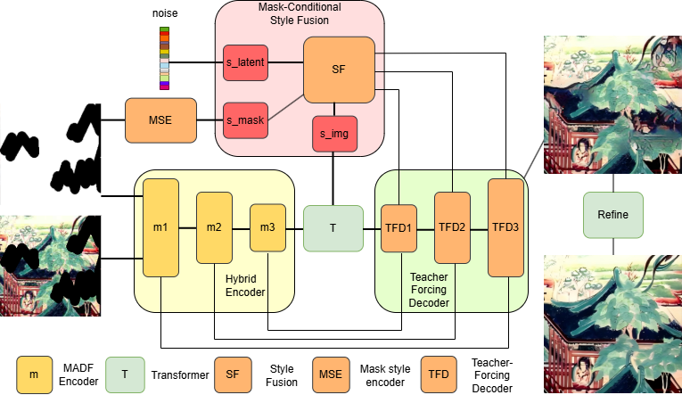 Overview of the proposed Hybrid Mask-Aware Transformer architecture